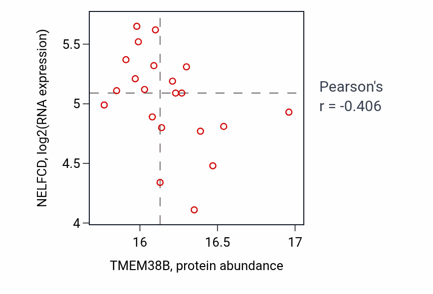 Per-sample scatter of TMEM38B vs NELFCD in LUAD (Pearson r = -0.41).