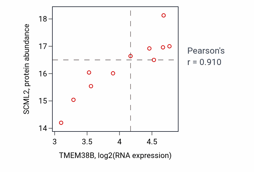 Per-sample scatter of TMEM38B vs SCML2 in COAD (Pearson r = 0.91).