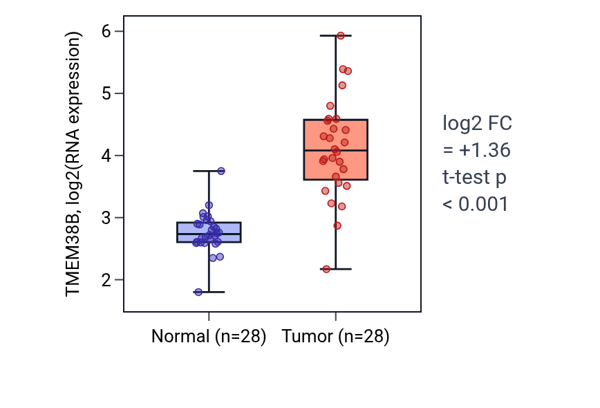 Tumor-vs-normal expression box plot for TMEM38B in LIHC.