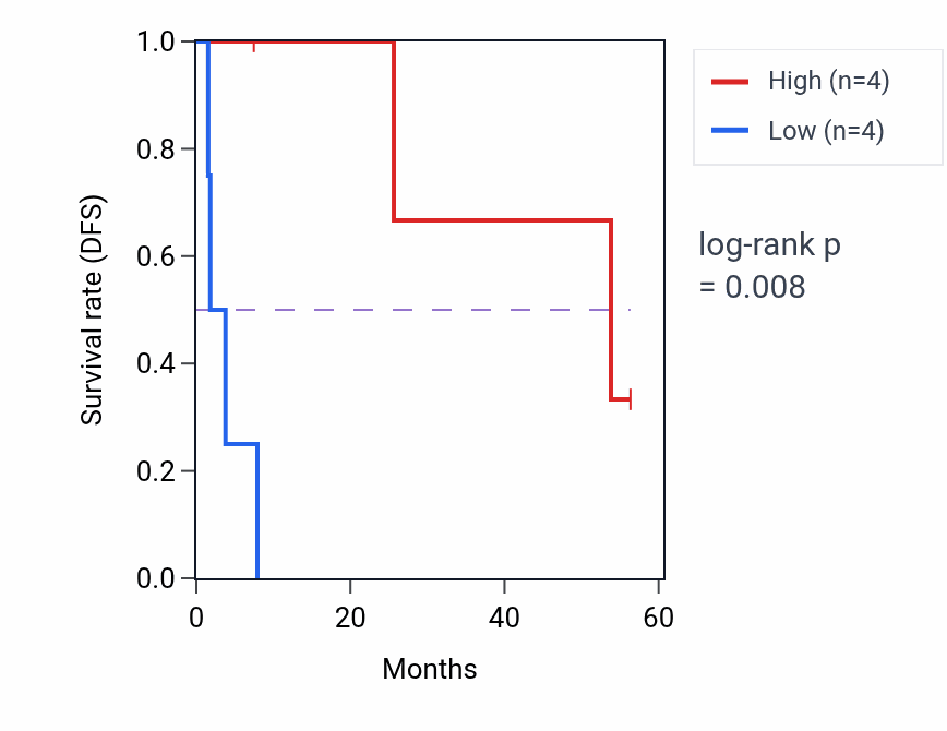 Kaplan&ndash;Meier survival curve for TMEM38B mass-spec protein-high vs -low samples in CCRCC.