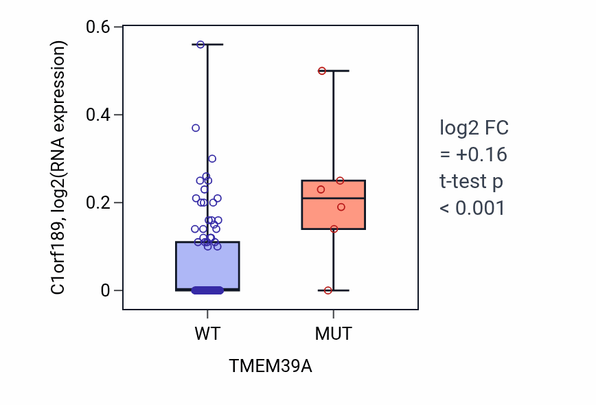 Box plot of C1orf189 in TMEM39A-low vs TMEM39A-high samples in BLOOD_Leukemia.
