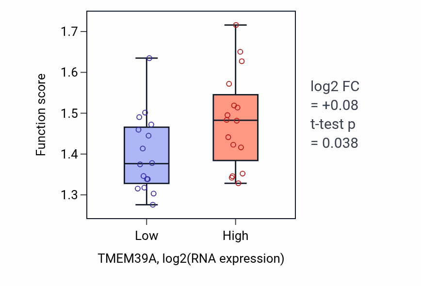 Box plot of Endoplasmic reticulum to cytosol transport in TMEM39A-low vs TMEM39A-high samples in OESOPHAGUS.
