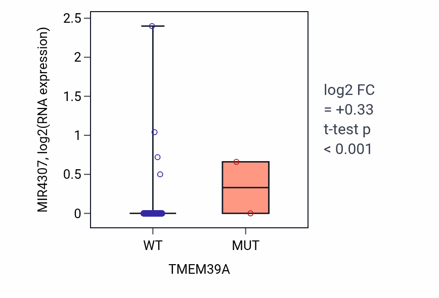Box plot of MIR4307 in TMEM39A-low vs TMEM39A-high samples in BRCA.