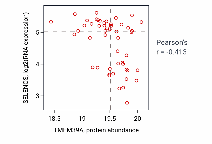 Per-sample scatter of TMEM39A vs SELENOS in UCEC (Pearson r = -0.41).