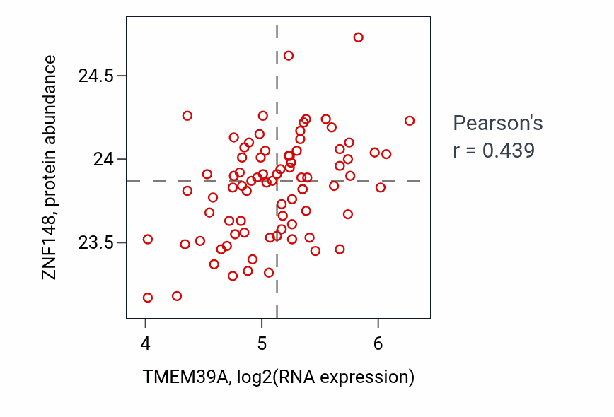 Per-sample scatter of TMEM39A vs ZNF148 in OV (Pearson r = 0.44).