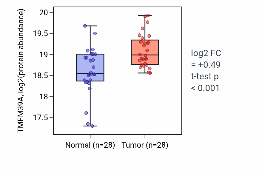 Tumor-vs-normal mass-spec protein box plot for TMEM39A in LUAD.