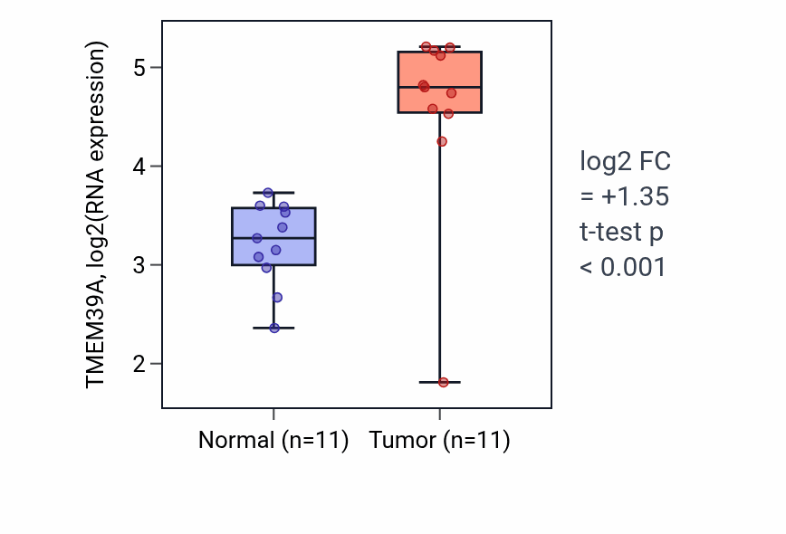 Tumor-vs-normal expression box plot for TMEM39A RNA in HNSC.