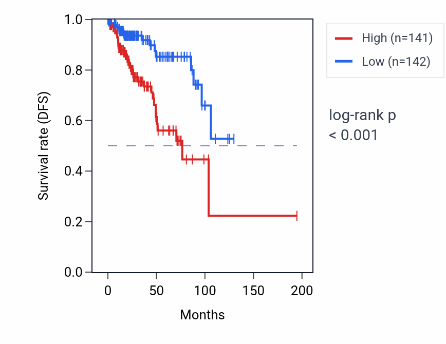 Kaplan&ndash;Meier survival curve for TMEM39A RNA-high vs -low samples in KIRP.
