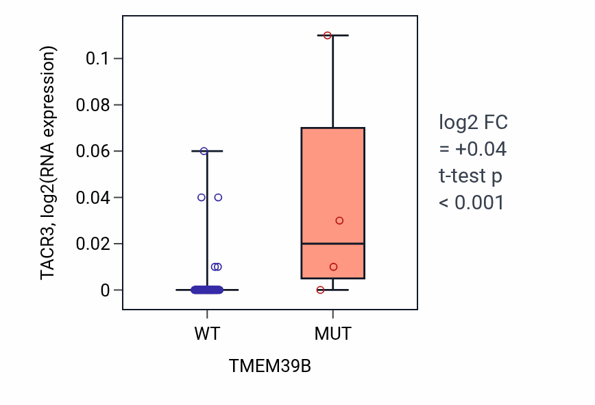 Box plot of TACR3 in TMEM39B-low vs TMEM39B-high samples in BLOOD_Leukemia.