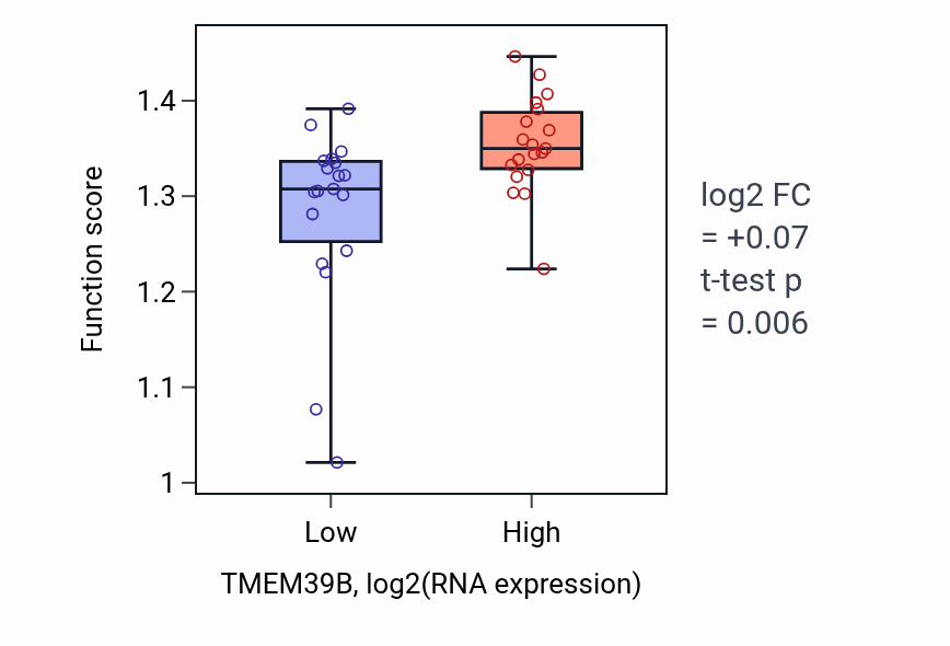 Box plot of Microtubule cytoskeleton organization involved in mitosis in TMEM39B-low vs TMEM39B-high samples in BONE.