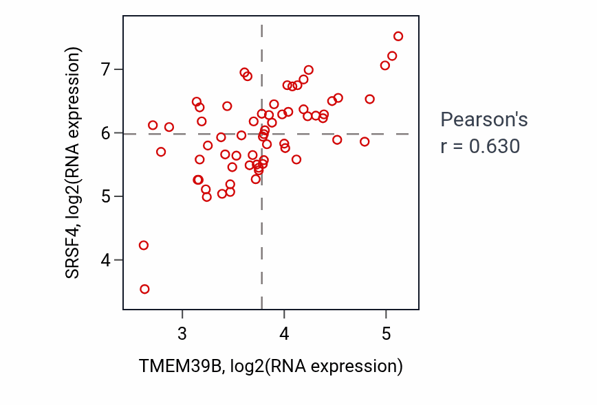 Per-sample scatter of TMEM39B vs SRSF4 in SOFT_TISSUE (Pearson r = 0.63).