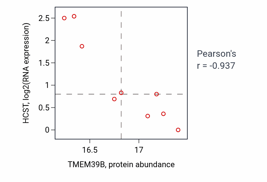 Per-sample scatter of TMEM39B vs HCST in UCEC (Pearson r = -0.94).