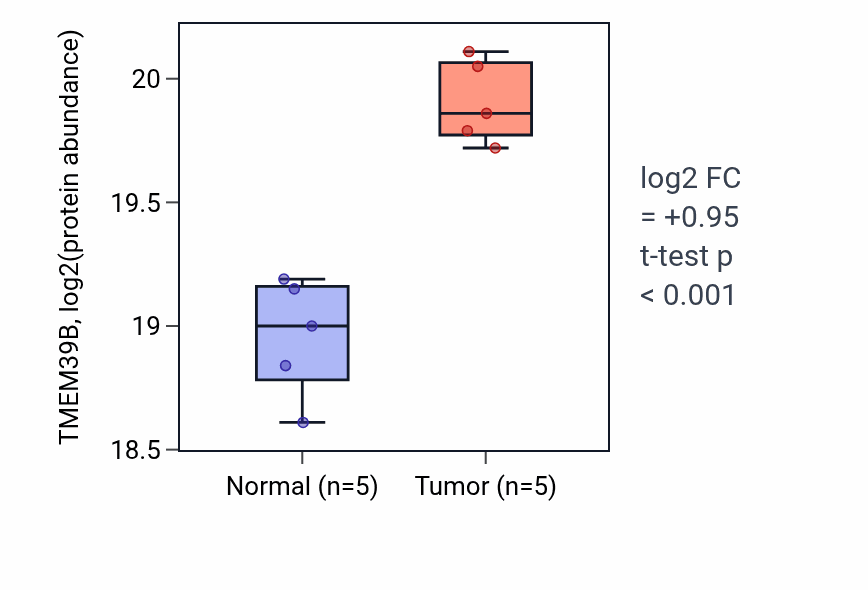 Tumor-vs-normal mass-spec protein box plot for TMEM39B in LUAD.