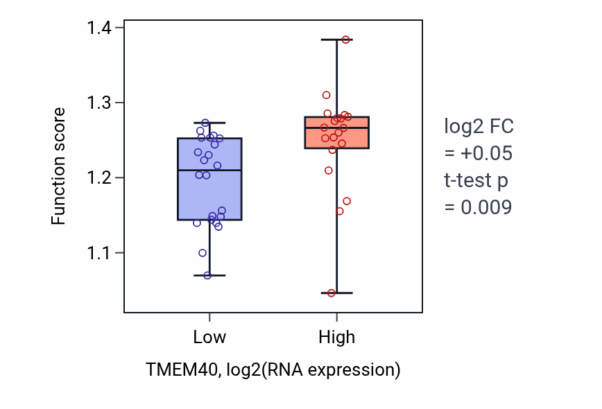 Box plot of Protein targeting to membrane in TMEM40-low vs TMEM40-high samples in STOMACH.