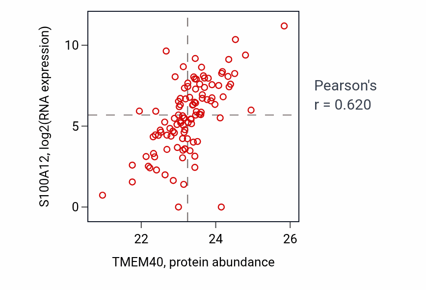 Per-sample scatter of TMEM40 vs S100A12 in HNSC (Pearson r = 0.62).