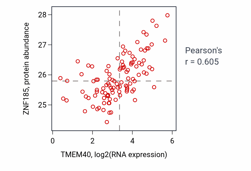 Per-sample scatter of TMEM40 vs ZNF185 in LSCC (Pearson r = 0.60).
