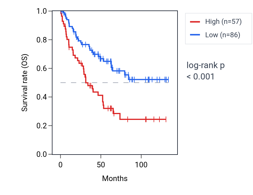 Kaplan&ndash;Meier survival curve for TMEM40 RNA expression in KIRC: high vs low expression groups.