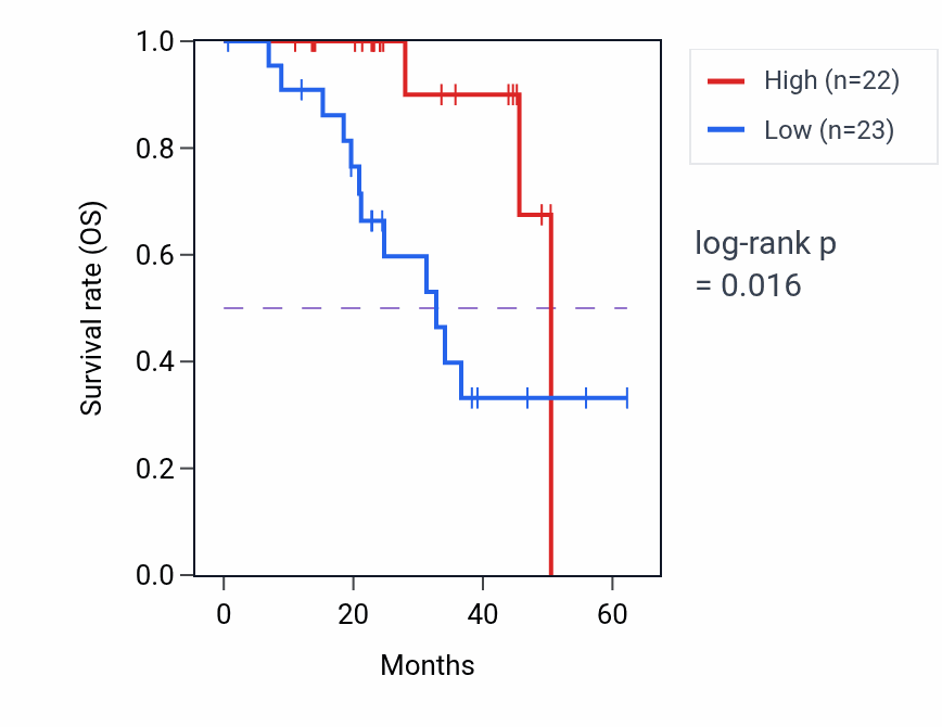 Kaplan&ndash;Meier survival curve for TMEM40 mass-spec protein-high vs -low samples in HNSC.
