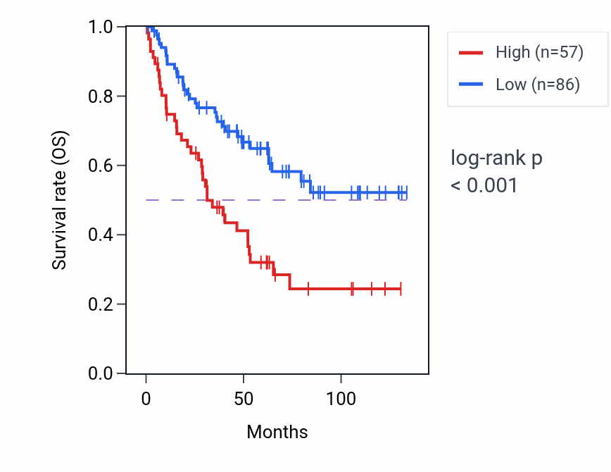 Kaplan&ndash;Meier survival curve for TMEM40 RNA-high vs -low samples in KIRC.
