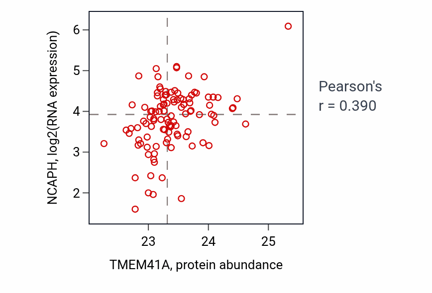 Per-sample scatter of TMEM41A vs NCAPH in LSCC (Pearson r = 0.39).