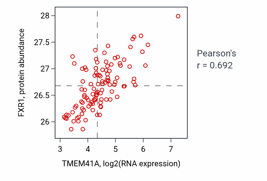 Per-sample scatter of TMEM41A vs FXR1 in LSCC (Pearson r = 0.69).