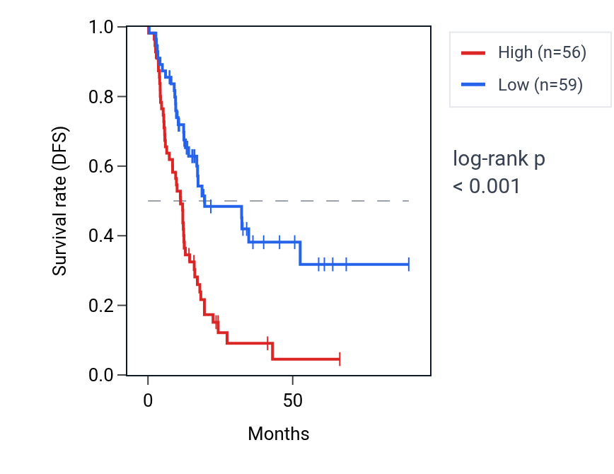 Kaplan&ndash;Meier survival curve for TMEM41A RNA expression in PAAD: high vs low expression groups.