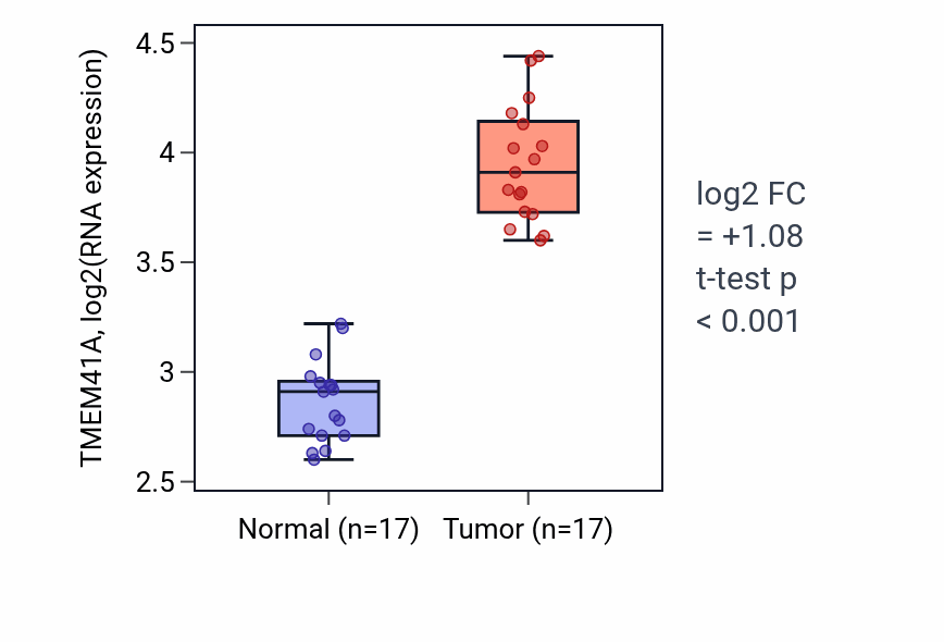 Tumor-vs-normal expression box plot for TMEM41A RNA in COAD.