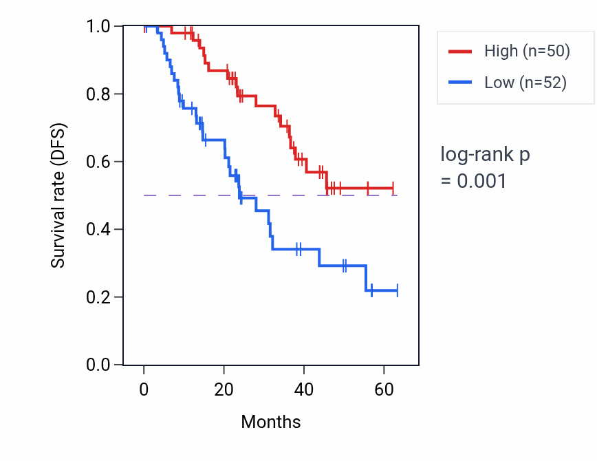 Kaplan&ndash;Meier survival curve for TMEM41A mass-spec protein-high vs -low samples in HNSC.