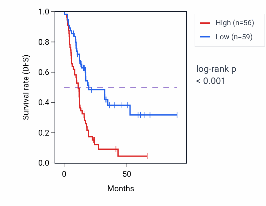 Kaplan&ndash;Meier survival curve for TMEM41A RNA-high vs -low samples in PAAD.