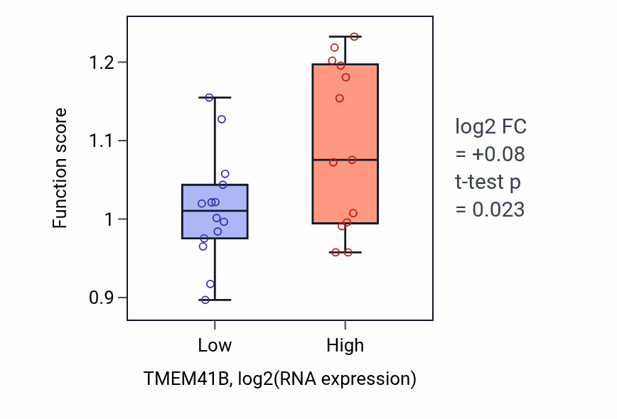 Box plot of Host-mediated perturbation of viral RNA genome replication in TMEM41B-low vs TMEM41B-high samples in LUNG_NSCLC_LUSC.
