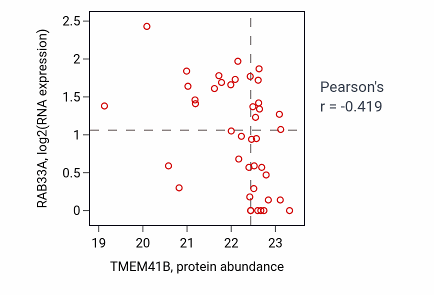Per-sample scatter of TMEM41B vs RAB33A in UCEC (Pearson r = -0.42).