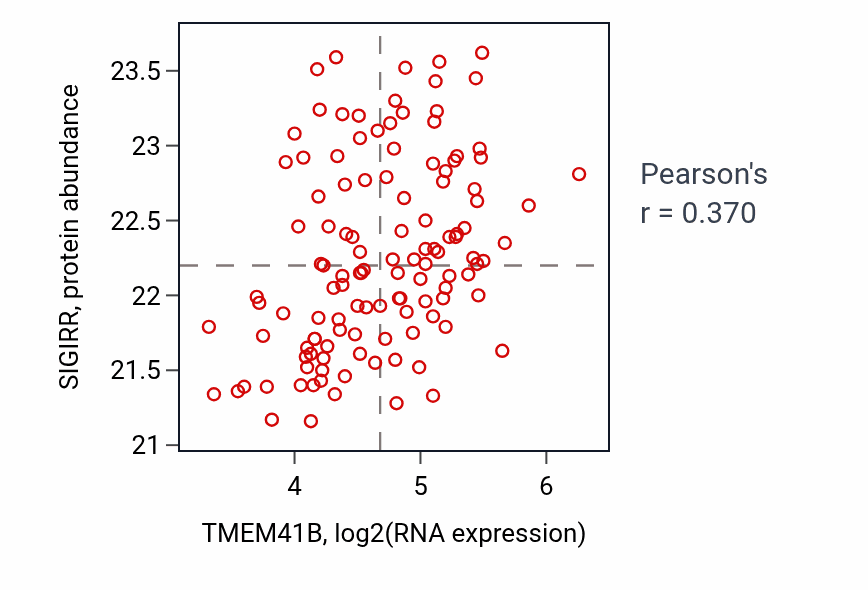 Per-sample scatter of TMEM41B vs SIGIRR in BRCA (Pearson r = 0.37).