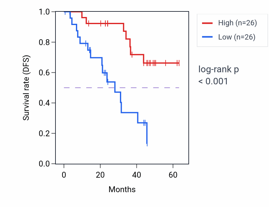 Kaplan&ndash;Meier survival curve for TMEM41B mass-spec protein-high vs -low samples in HNSC.
