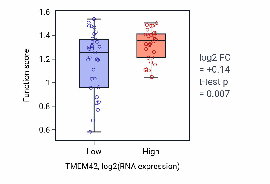 Box plot of Positive regulation of CD8-positive, alpha-beta T cell proliferation in TMEM42-low vs TMEM42-high samples in SOFT_TISSUE.