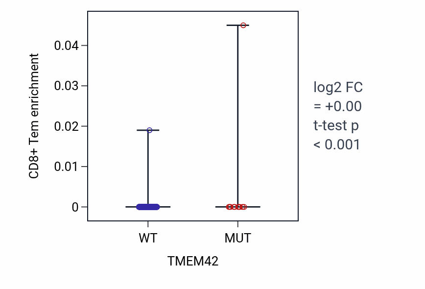 Box plot of CD8+ Tem in TMEM42-low vs TMEM42-high samples in UCEC.