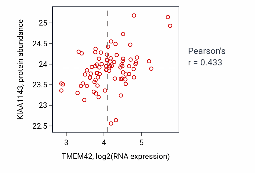 Per-sample scatter of TMEM42 vs KIAA1143 in OV (Pearson r = 0.43).