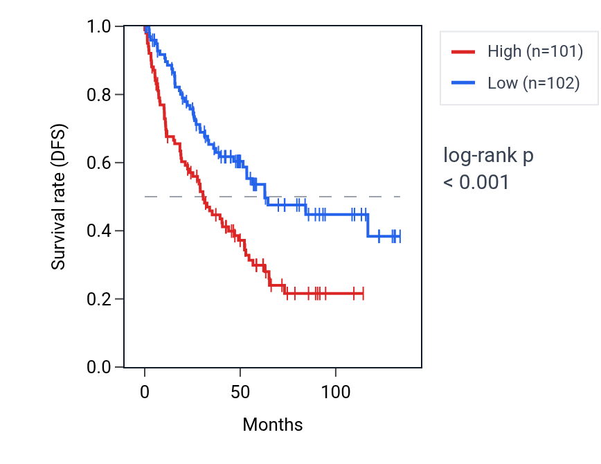Kaplan&ndash;Meier survival curve for TMEM42 RNA expression in KIRC: high vs low expression groups.