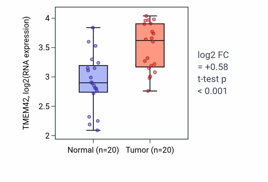 Tumor-vs-normal expression box plot for TMEM42 RNA in COAD.