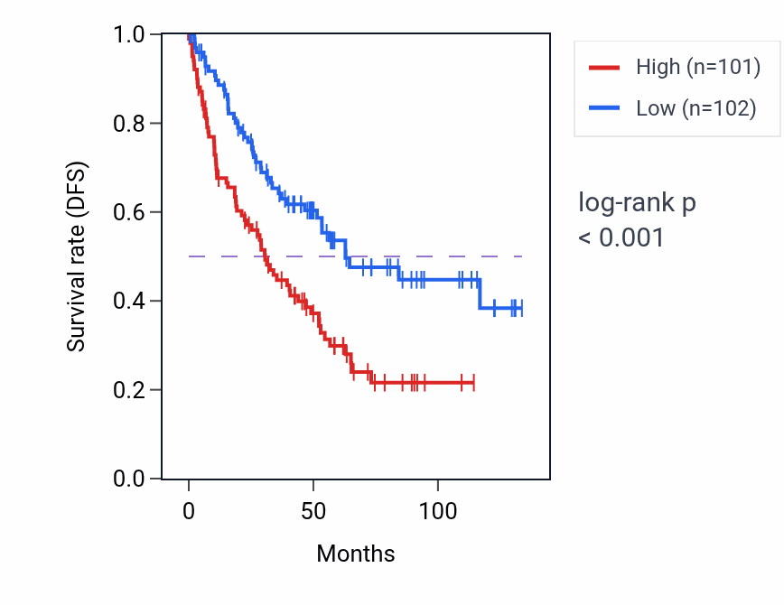 Kaplan&ndash;Meier survival curve for TMEM42 RNA-high vs -low samples in KIRC.