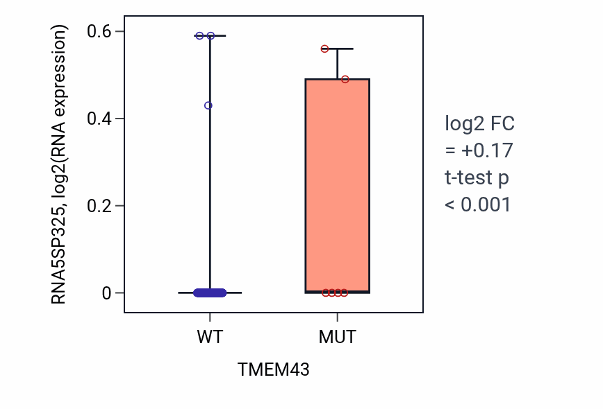 Box plot of RNA5SP325 in TMEM43-low vs TMEM43-high samples in CESC.