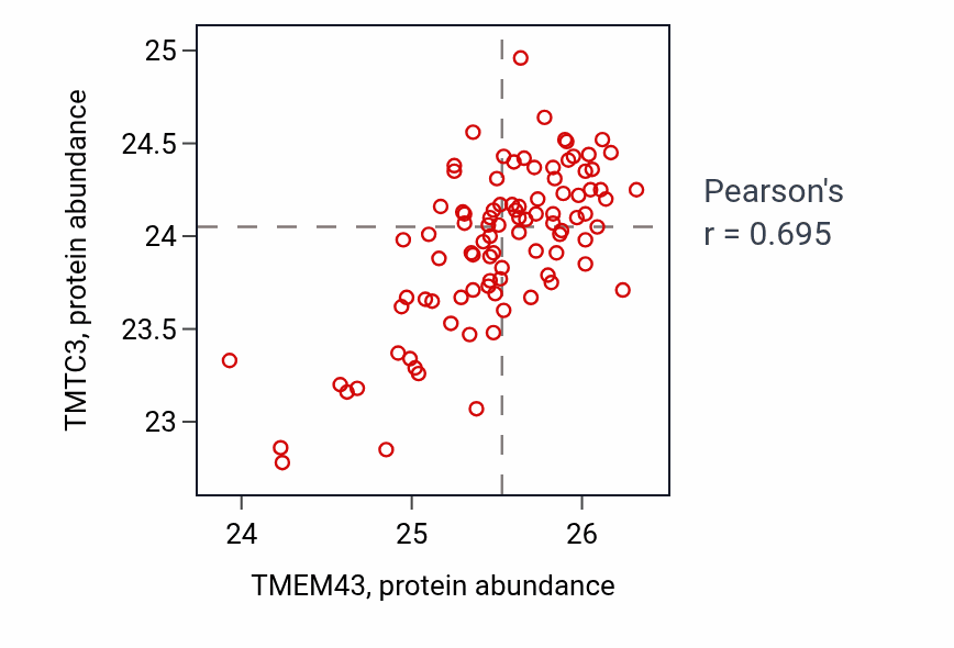 Per-sample scatter of TMEM43 vs TMTC3 in UCEC (Pearson r = 0.69).