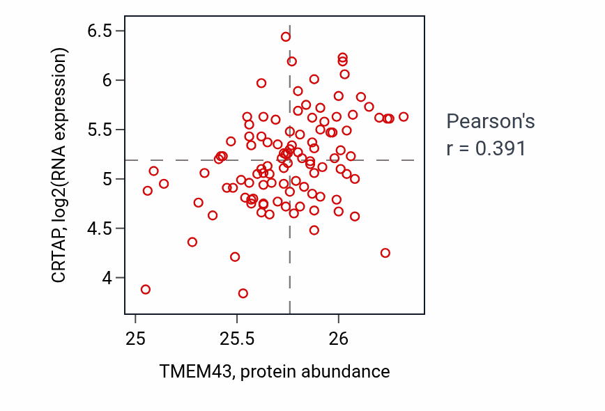 Per-sample scatter of TMEM43 vs CRTAP in LSCC (Pearson r = 0.39).
