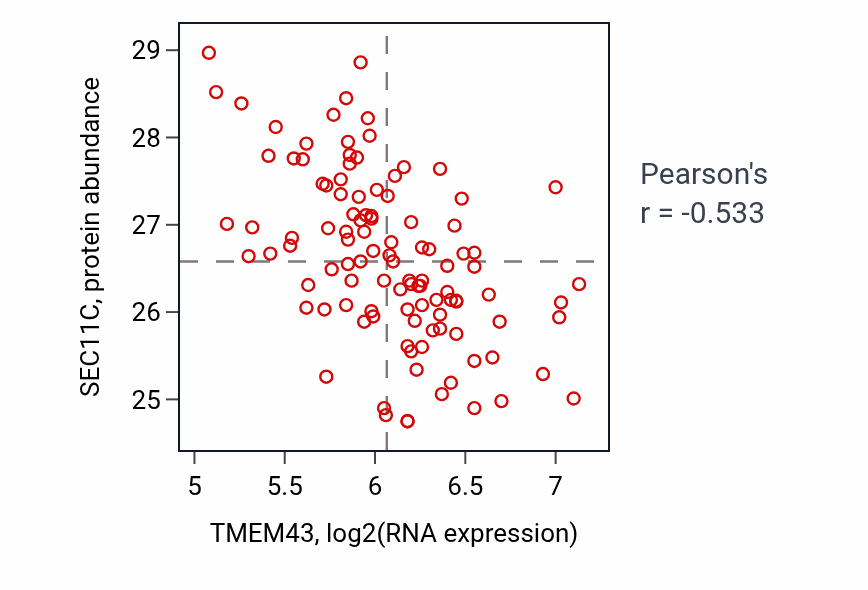 Per-sample scatter of TMEM43 vs SEC11C in LSCC (Pearson r = -0.53).