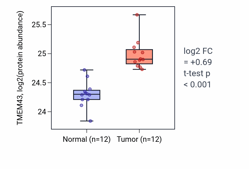 Tumor-vs-normal mass-spec protein box plot for TMEM43 in CCRCC.