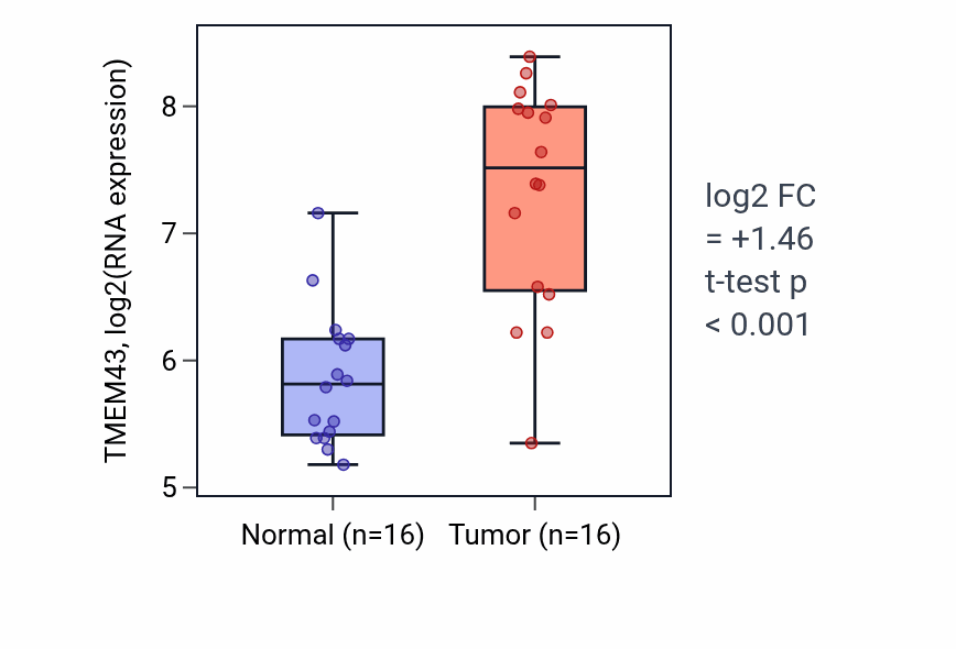 Tumor-vs-normal expression box plot for TMEM43 RNA in KIRP.