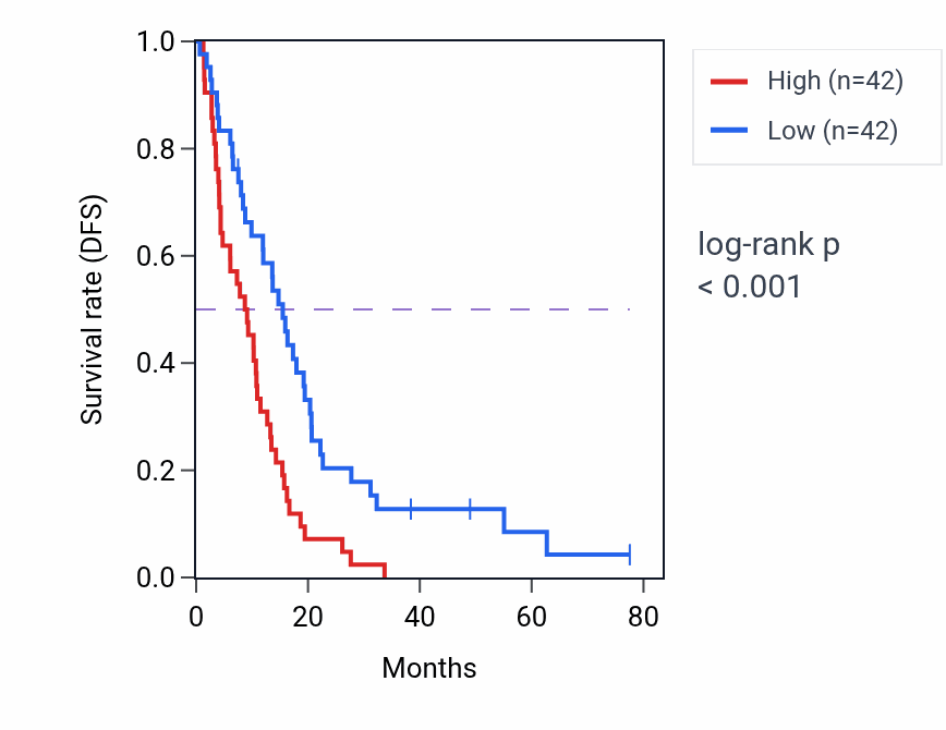 Kaplan&ndash;Meier survival curve for TMEM43 RNA-high vs -low samples in MESO.