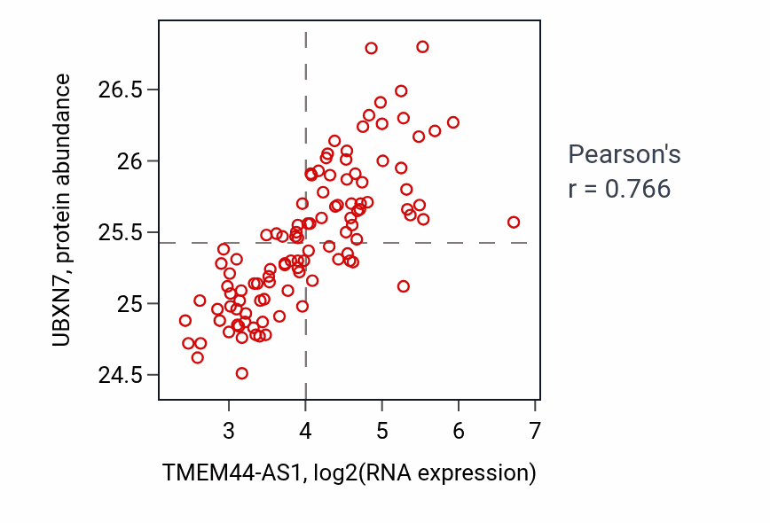 Per-sample scatter of TMEM44-AS1 vs UBXN7 in LSCC (Pearson r = 0.77).