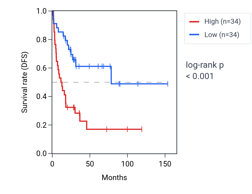 Kaplan&ndash;Meier survival curve for TMEM44-AS1 RNA expression in ACC: high vs low expression groups.