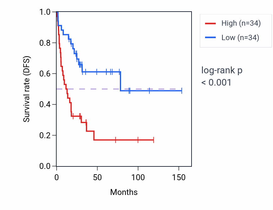 Kaplan&ndash;Meier survival curve for TMEM44-AS1 RNA-high vs -low samples in ACC.