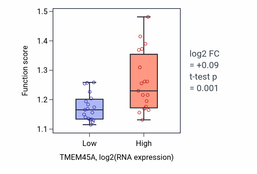 Box plot of Maintenance of protein location in cell in TMEM45A-low vs TMEM45A-high samples in BONE.